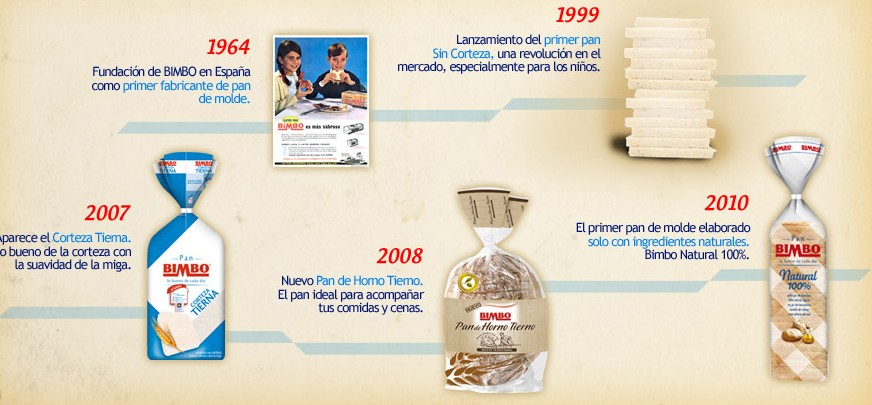 Evolución del formato de pan bimbo